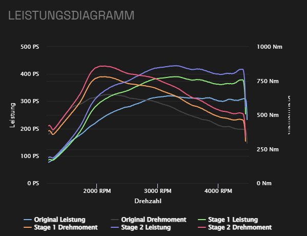 Stage 1 Leistungsdiagramm Audi A6 3.0 TDI